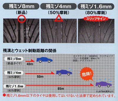 タイヤ交換の目安 タイヤ交換専門ショップ タイヤフィッター